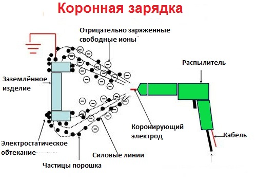 электростатическое напыление