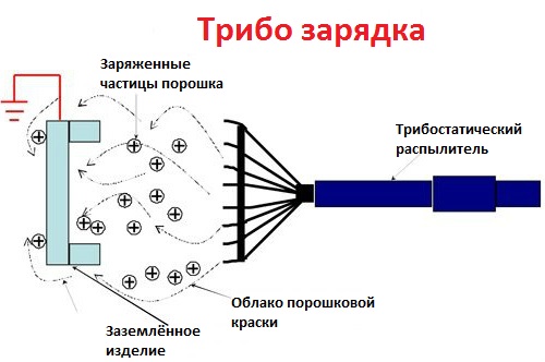 трибостатическое напыление